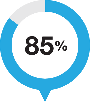 Emotional Intelligence is responsible for 85% of Habit formation